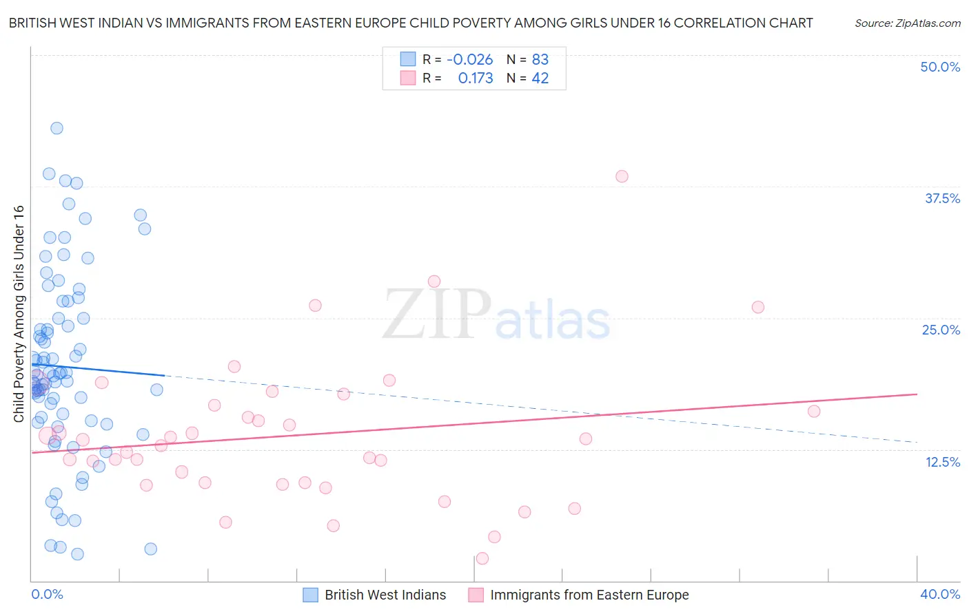 British West Indian vs Immigrants from Eastern Europe Child Poverty Among Girls Under 16