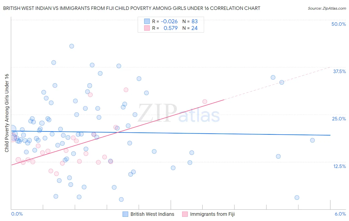 British West Indian vs Immigrants from Fiji Child Poverty Among Girls Under 16