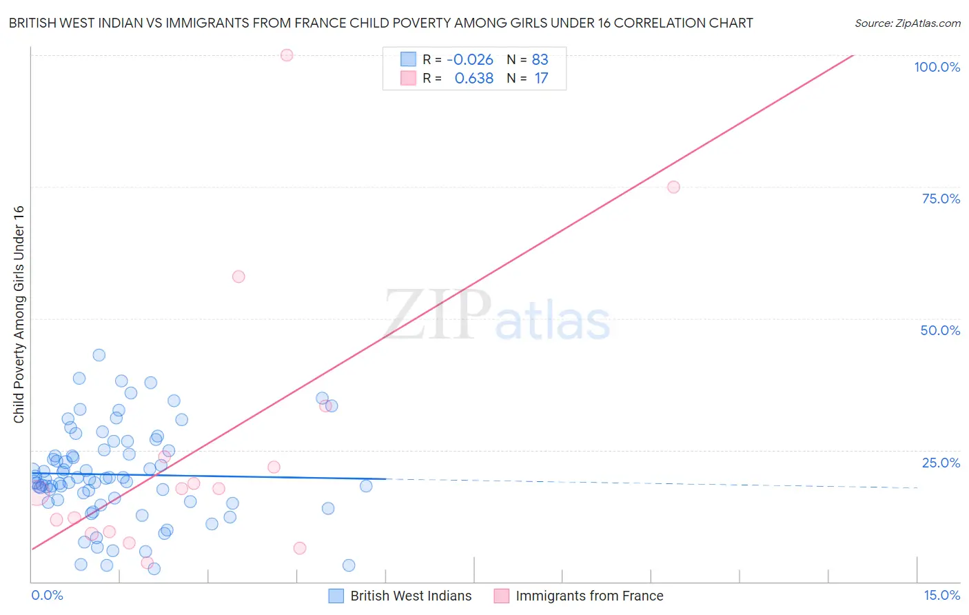 British West Indian vs Immigrants from France Child Poverty Among Girls Under 16