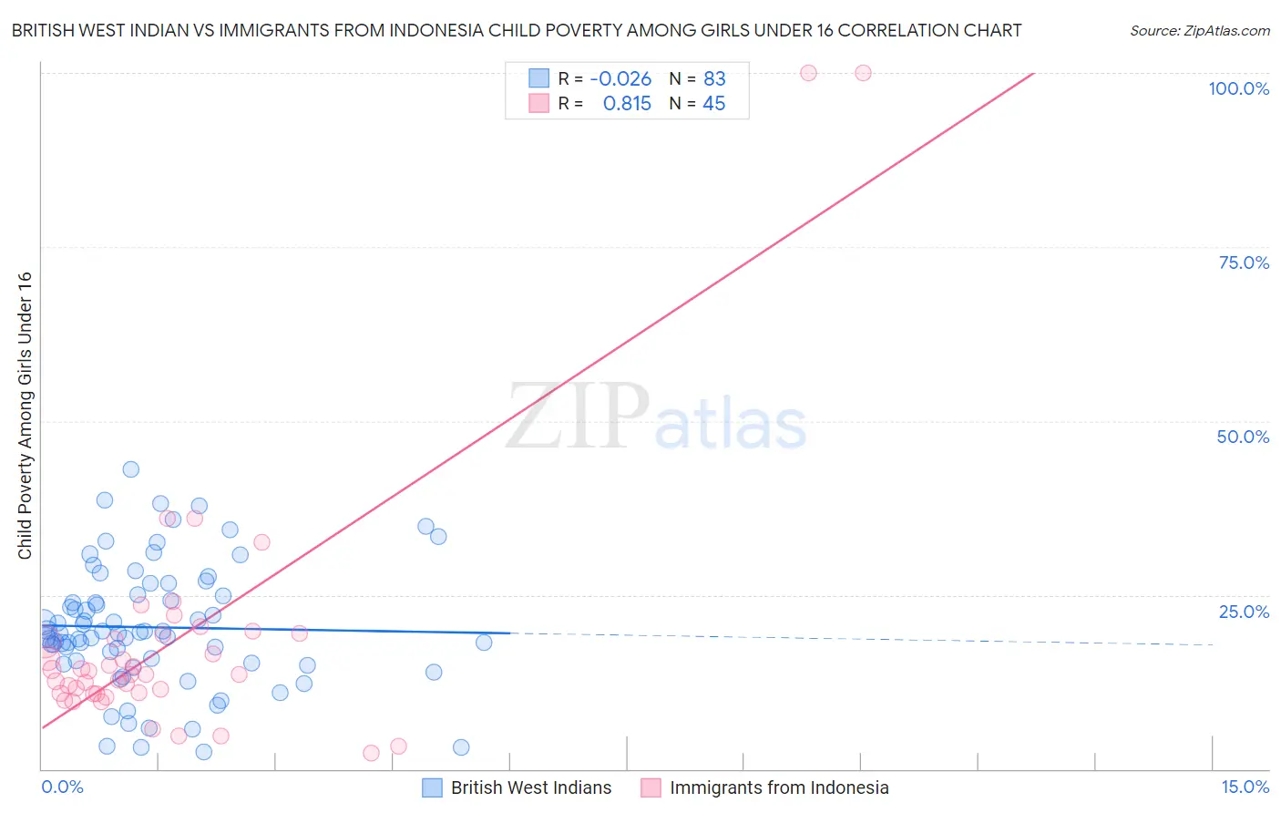 British West Indian vs Immigrants from Indonesia Child Poverty Among Girls Under 16