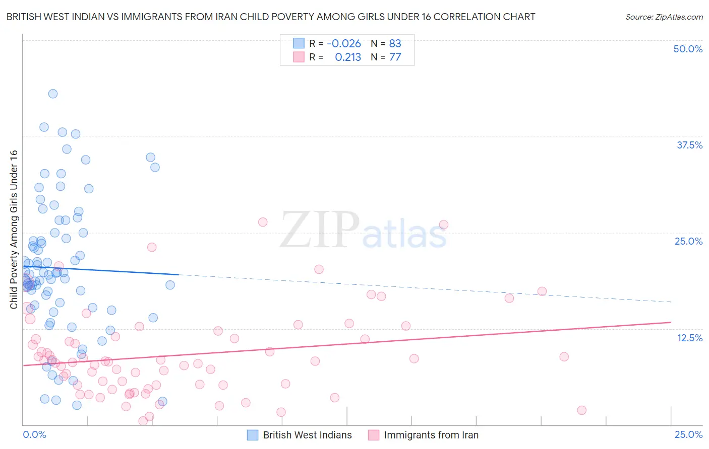 British West Indian vs Immigrants from Iran Child Poverty Among Girls Under 16