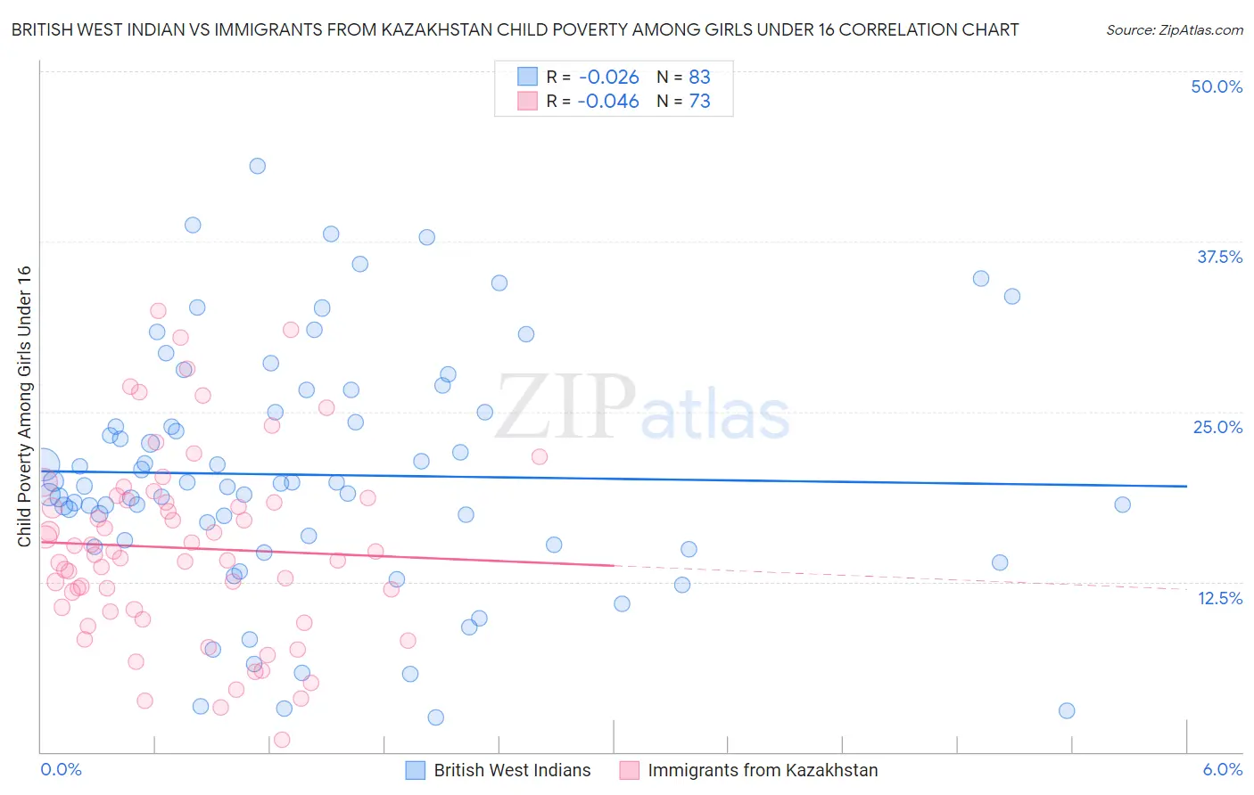 British West Indian vs Immigrants from Kazakhstan Child Poverty Among Girls Under 16