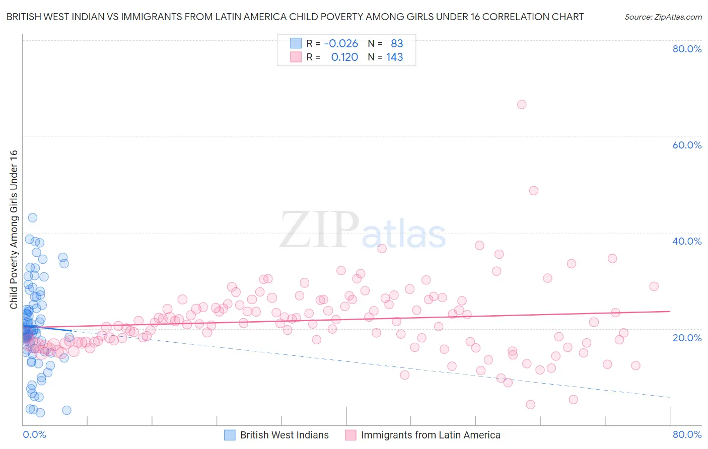 British West Indian vs Immigrants from Latin America Child Poverty Among Girls Under 16