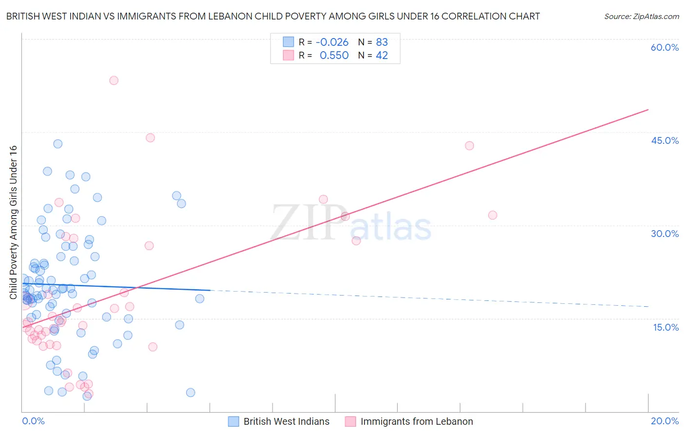 British West Indian vs Immigrants from Lebanon Child Poverty Among Girls Under 16