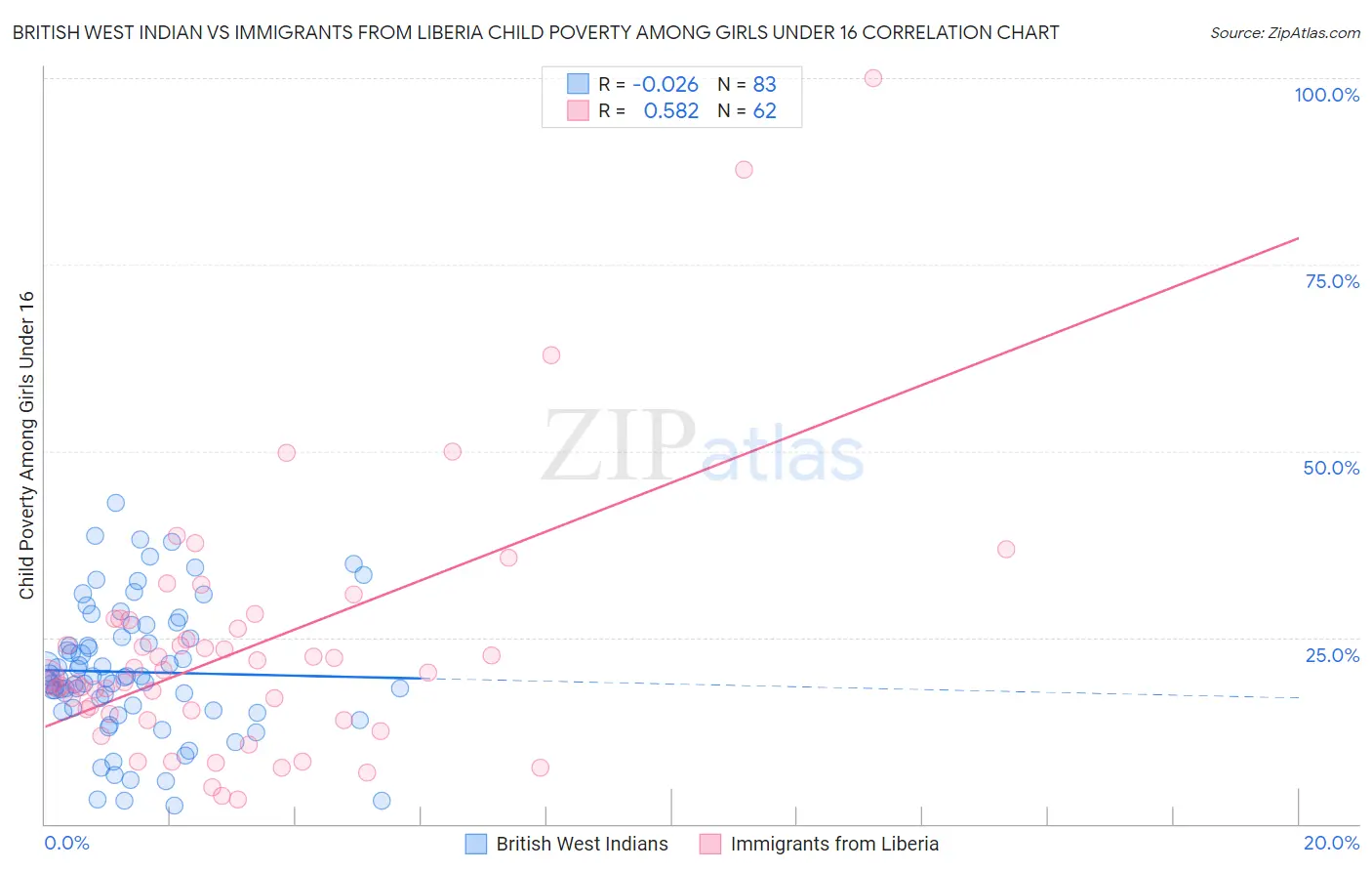 British West Indian vs Immigrants from Liberia Child Poverty Among Girls Under 16