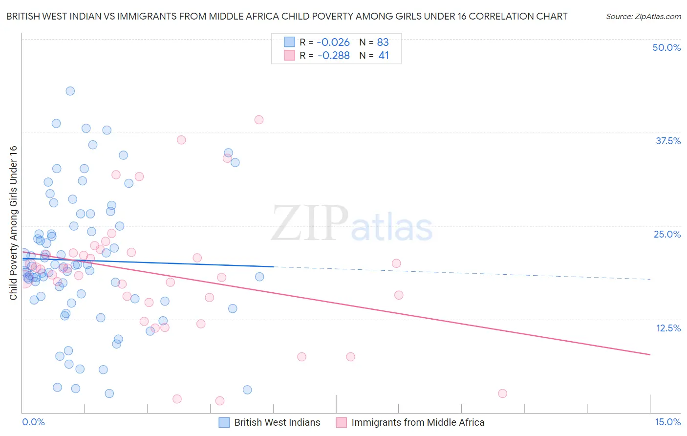 British West Indian vs Immigrants from Middle Africa Child Poverty Among Girls Under 16