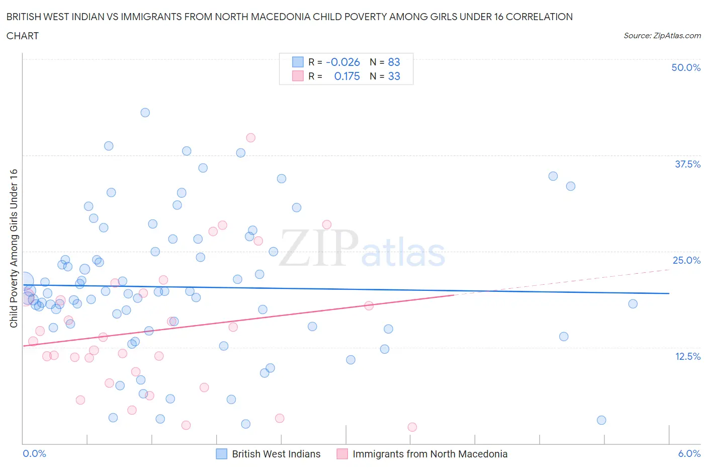 British West Indian vs Immigrants from North Macedonia Child Poverty Among Girls Under 16