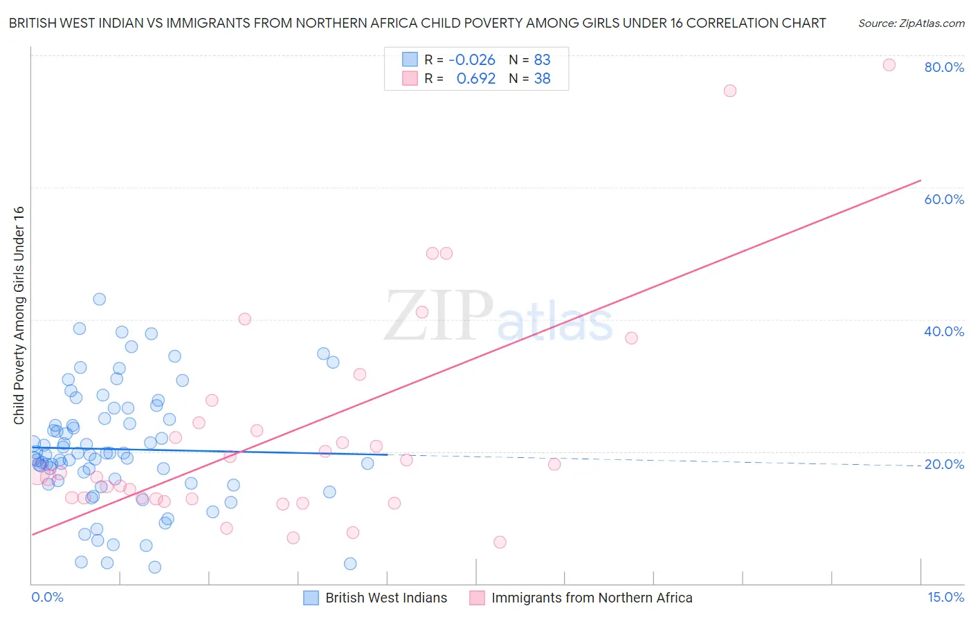 British West Indian vs Immigrants from Northern Africa Child Poverty Among Girls Under 16