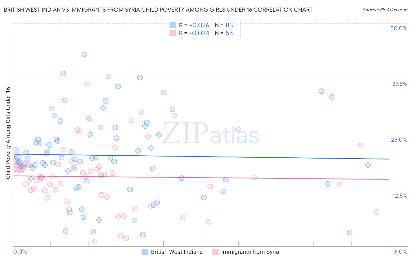 British West Indian vs Immigrants from Syria Child Poverty Among Girls Under 16