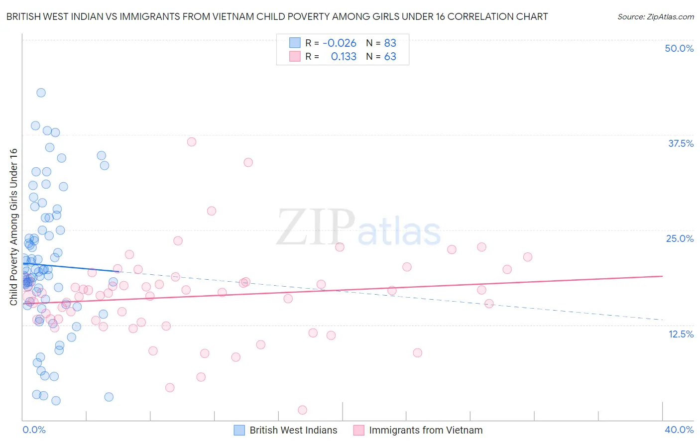 British West Indian vs Immigrants from Vietnam Child Poverty Among Girls Under 16