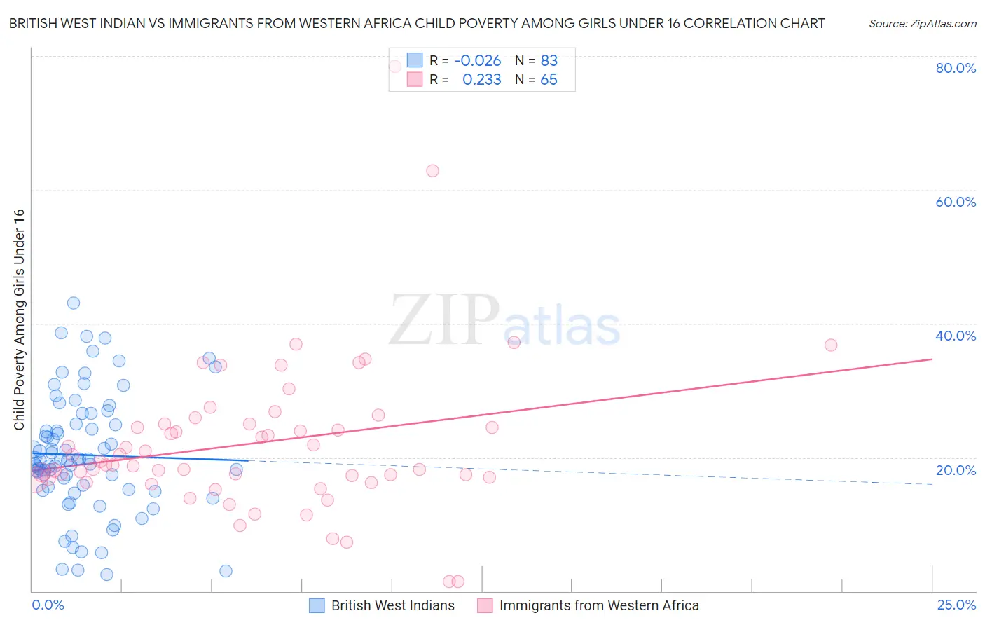 British West Indian vs Immigrants from Western Africa Child Poverty Among Girls Under 16