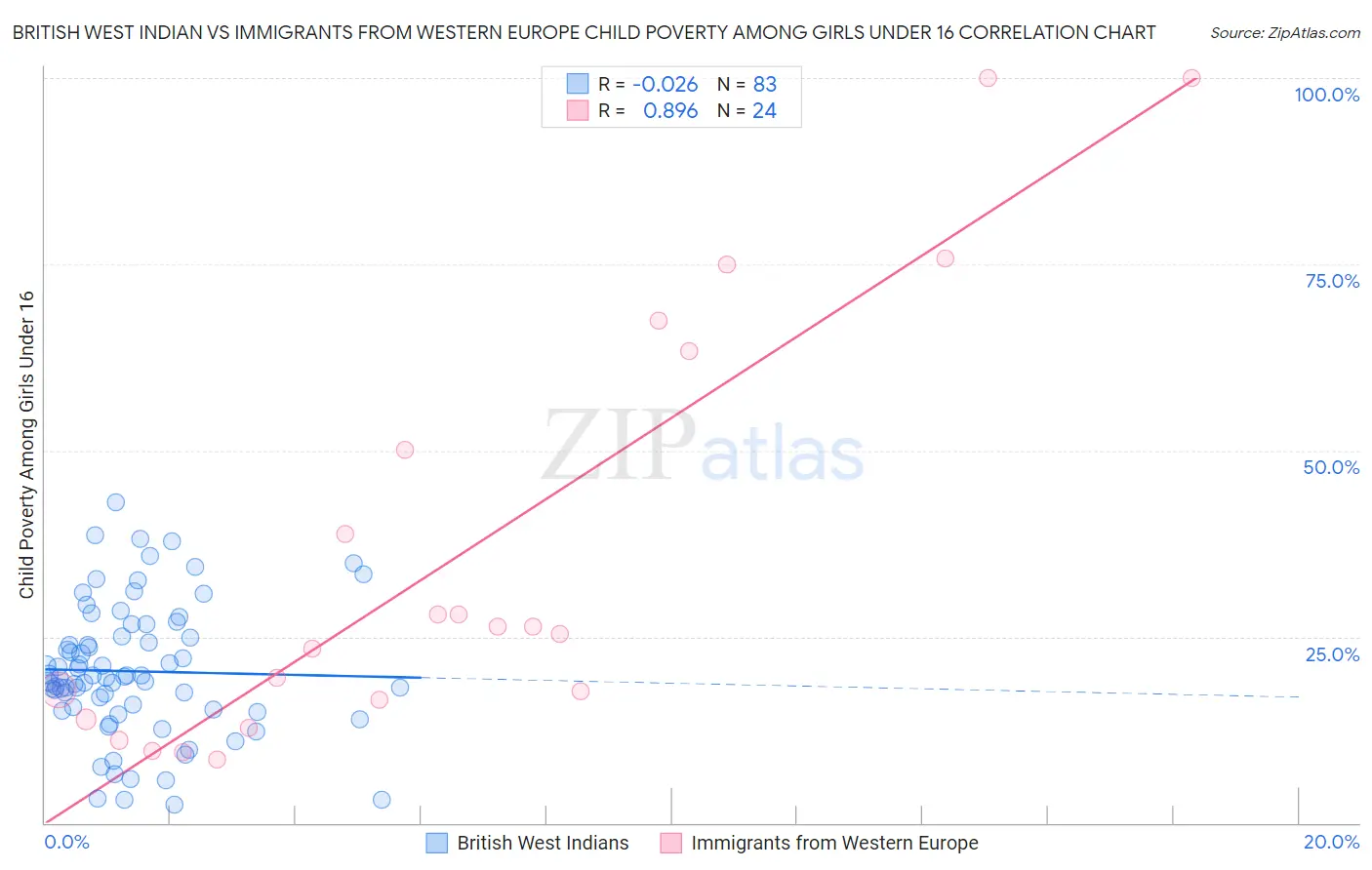 British West Indian vs Immigrants from Western Europe Child Poverty Among Girls Under 16