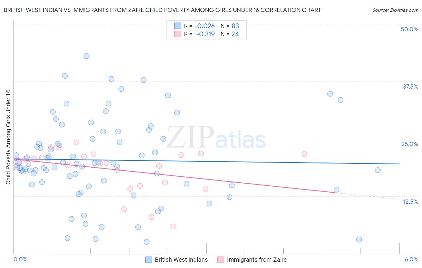 British West Indian vs Immigrants from Zaire Child Poverty Among Girls Under 16