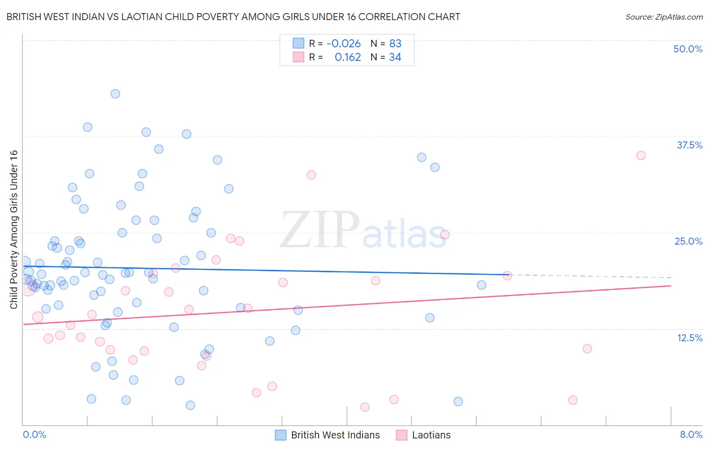 British West Indian vs Laotian Child Poverty Among Girls Under 16