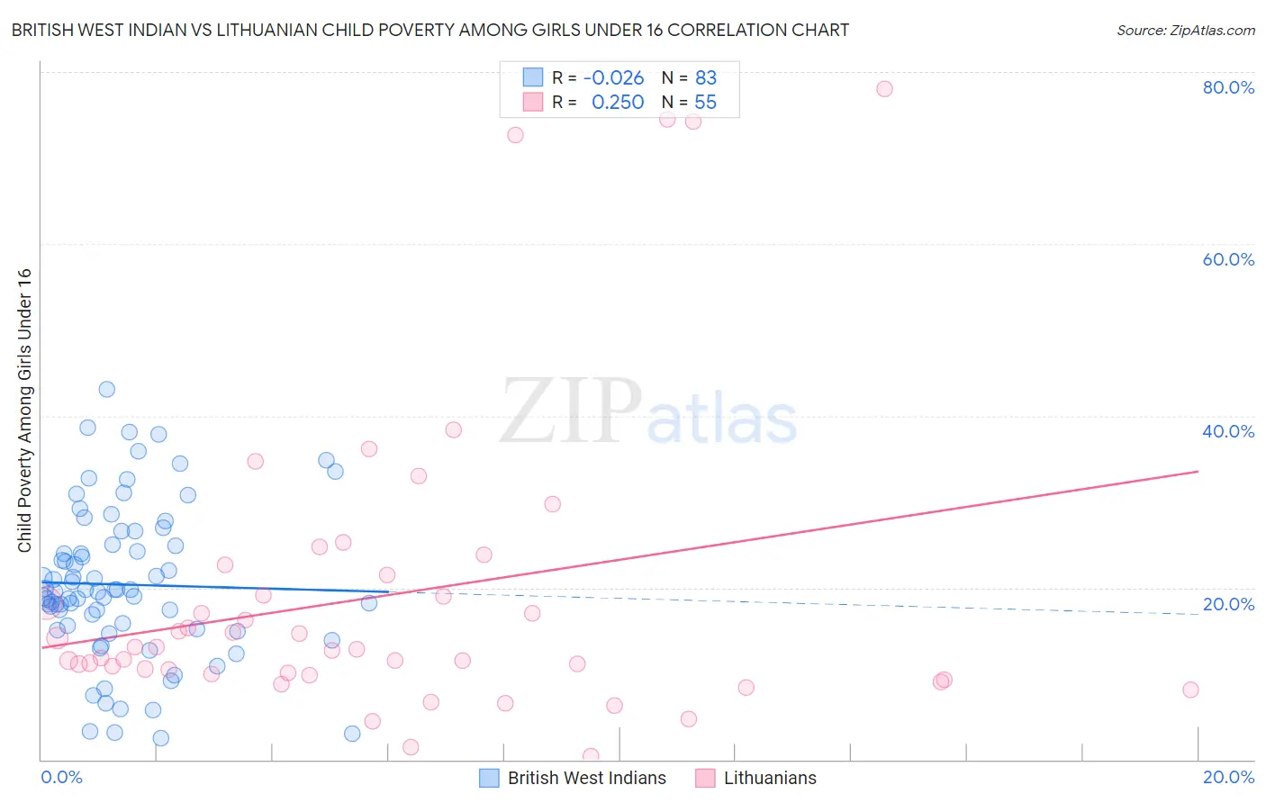 British West Indian vs Lithuanian Child Poverty Among Girls Under 16