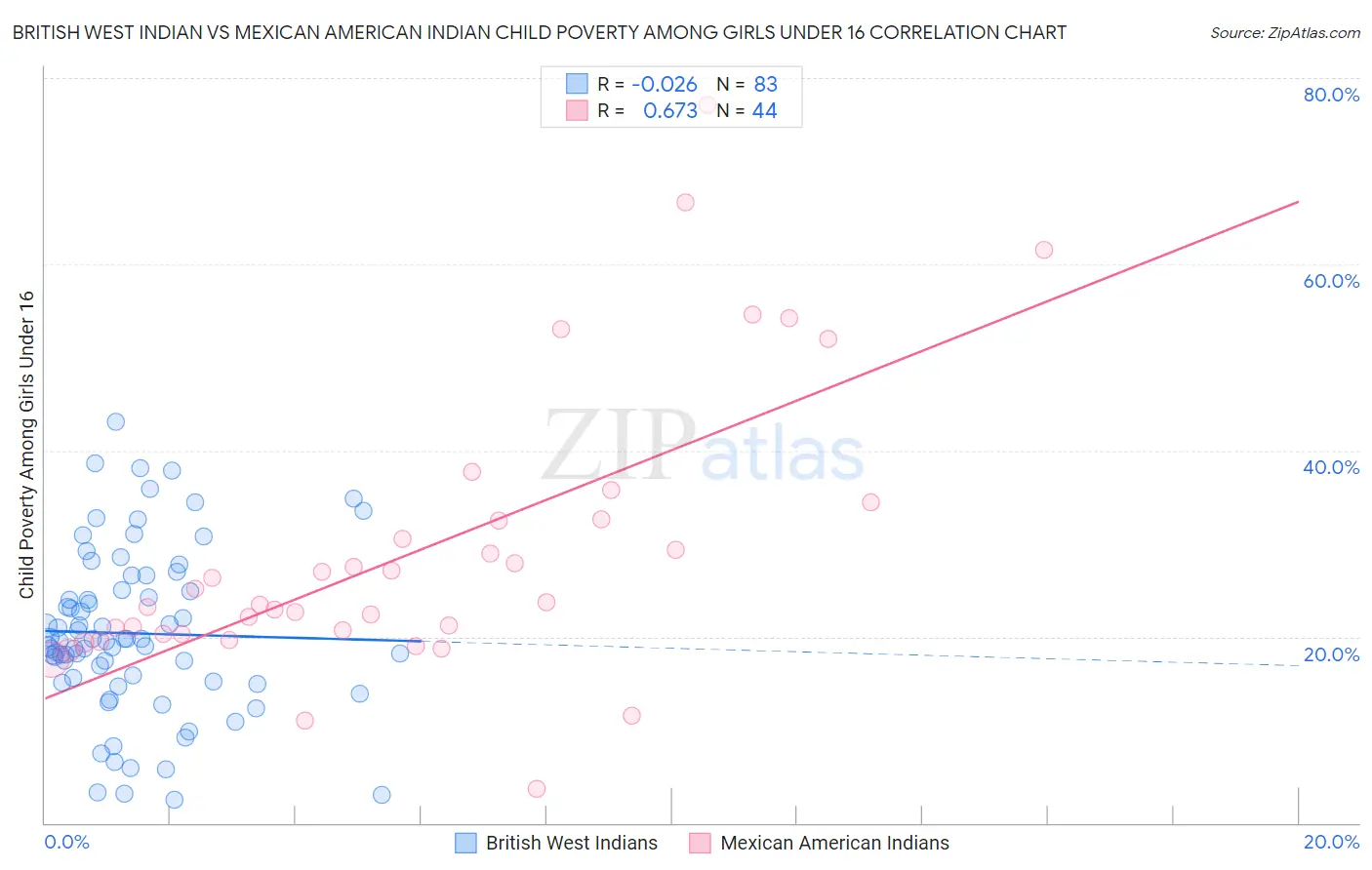 British West Indian vs Mexican American Indian Child Poverty Among Girls Under 16