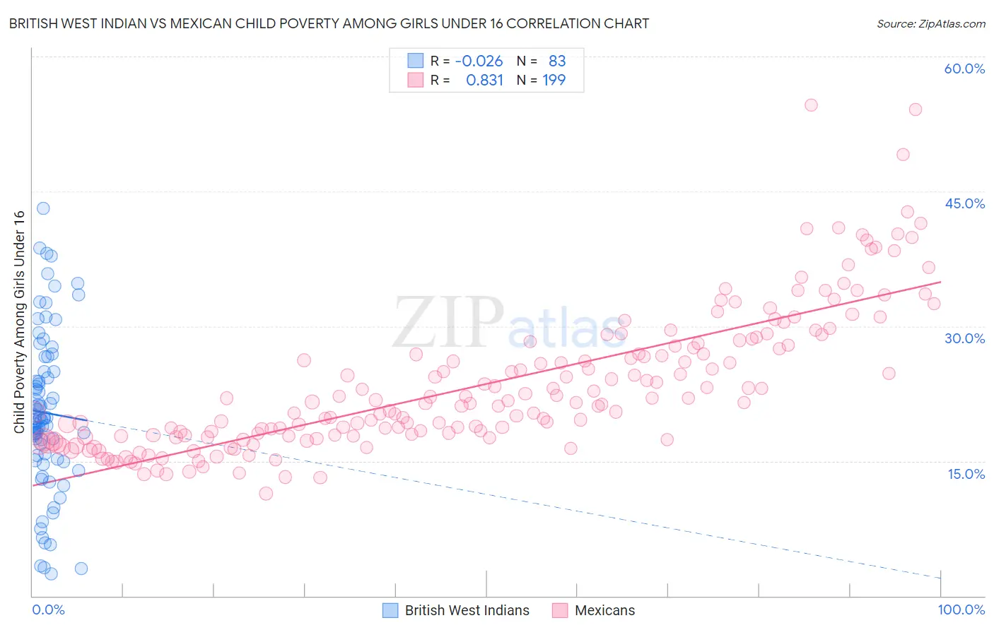 British West Indian vs Mexican Child Poverty Among Girls Under 16