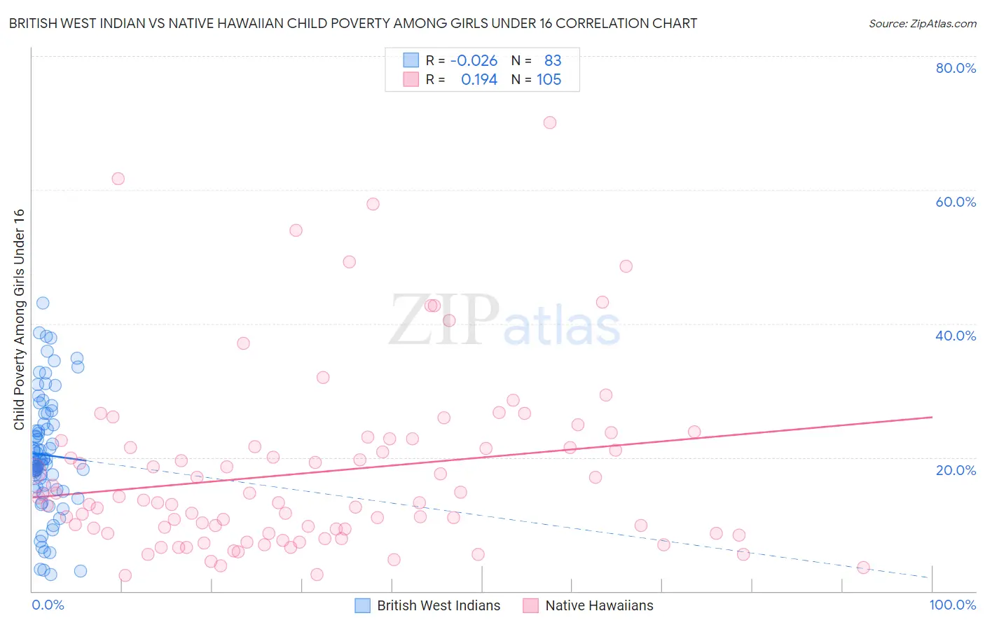 British West Indian vs Native Hawaiian Child Poverty Among Girls Under 16