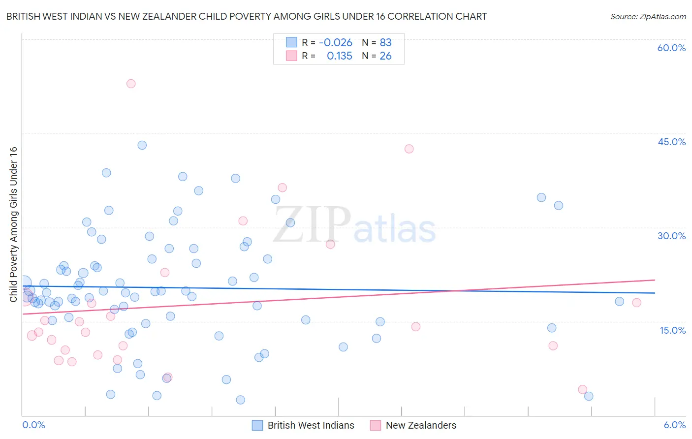 British West Indian vs New Zealander Child Poverty Among Girls Under 16