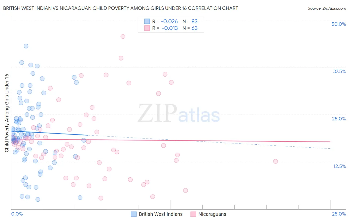 British West Indian vs Nicaraguan Child Poverty Among Girls Under 16