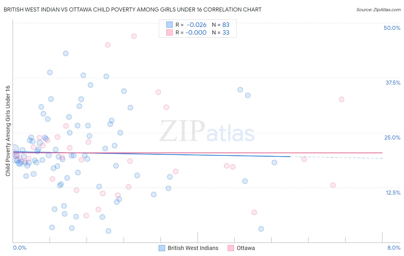 British West Indian vs Ottawa Child Poverty Among Girls Under 16