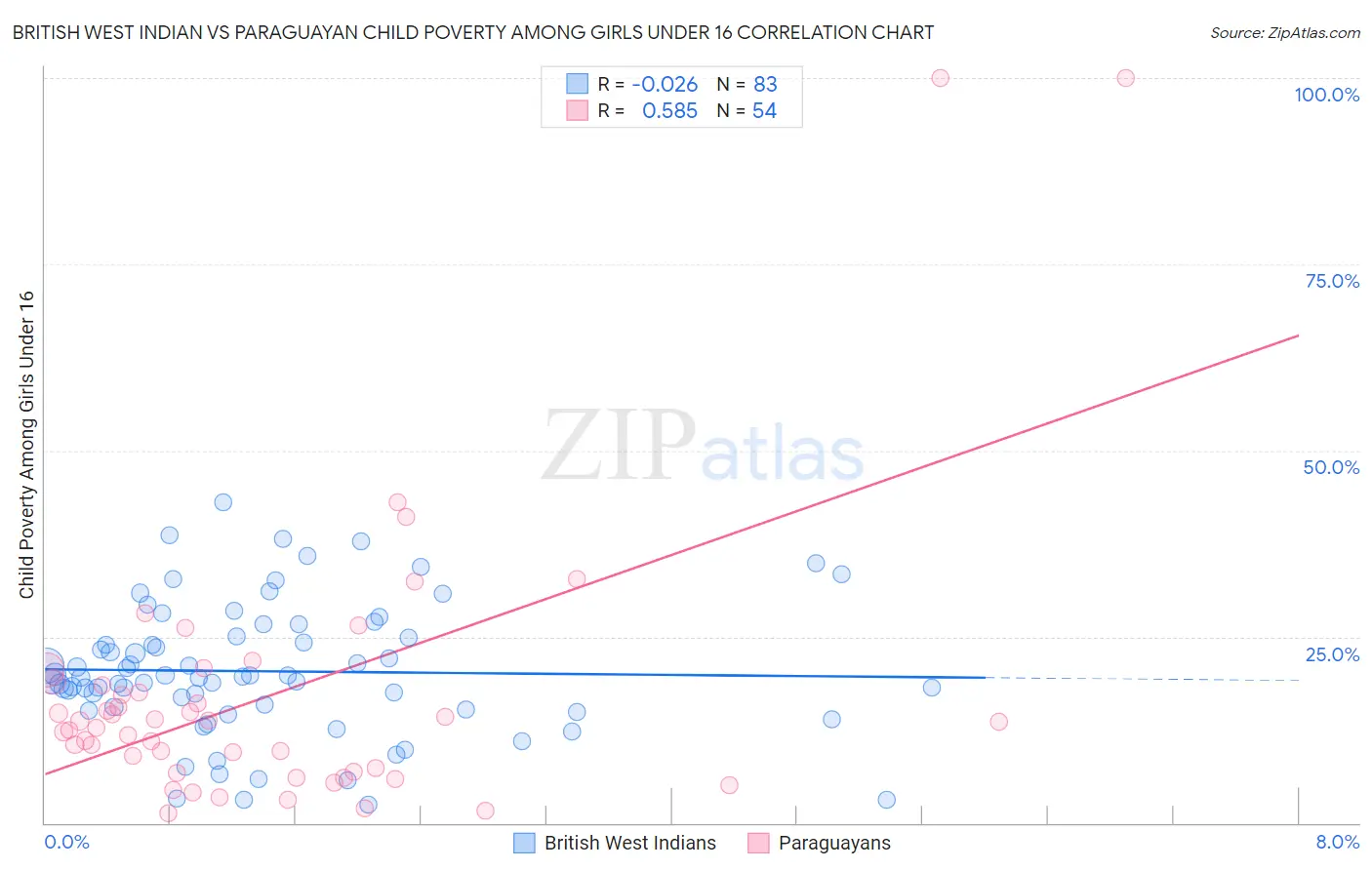 British West Indian vs Paraguayan Child Poverty Among Girls Under 16