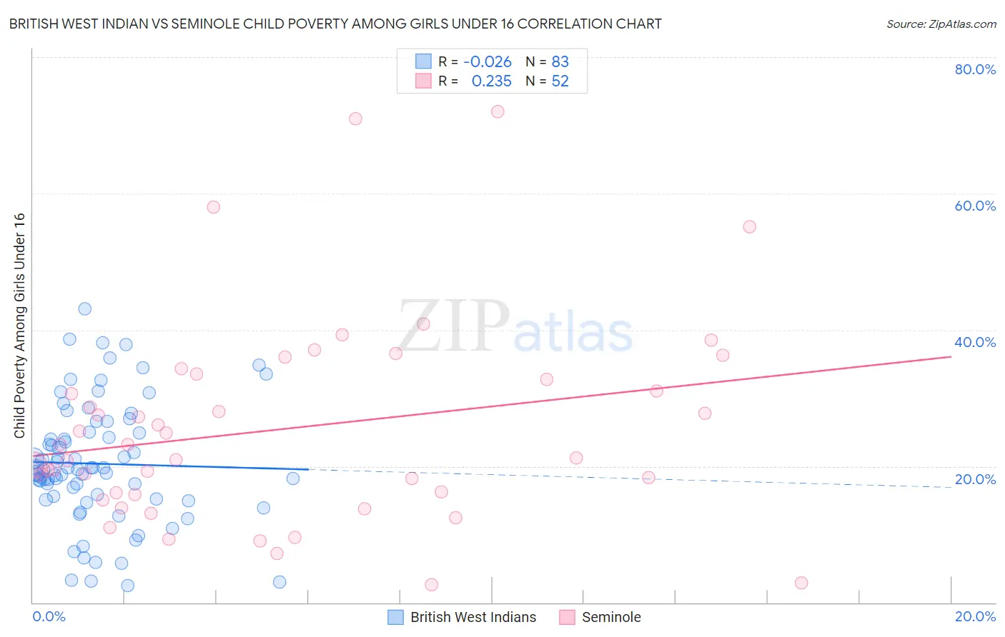 British West Indian vs Seminole Child Poverty Among Girls Under 16