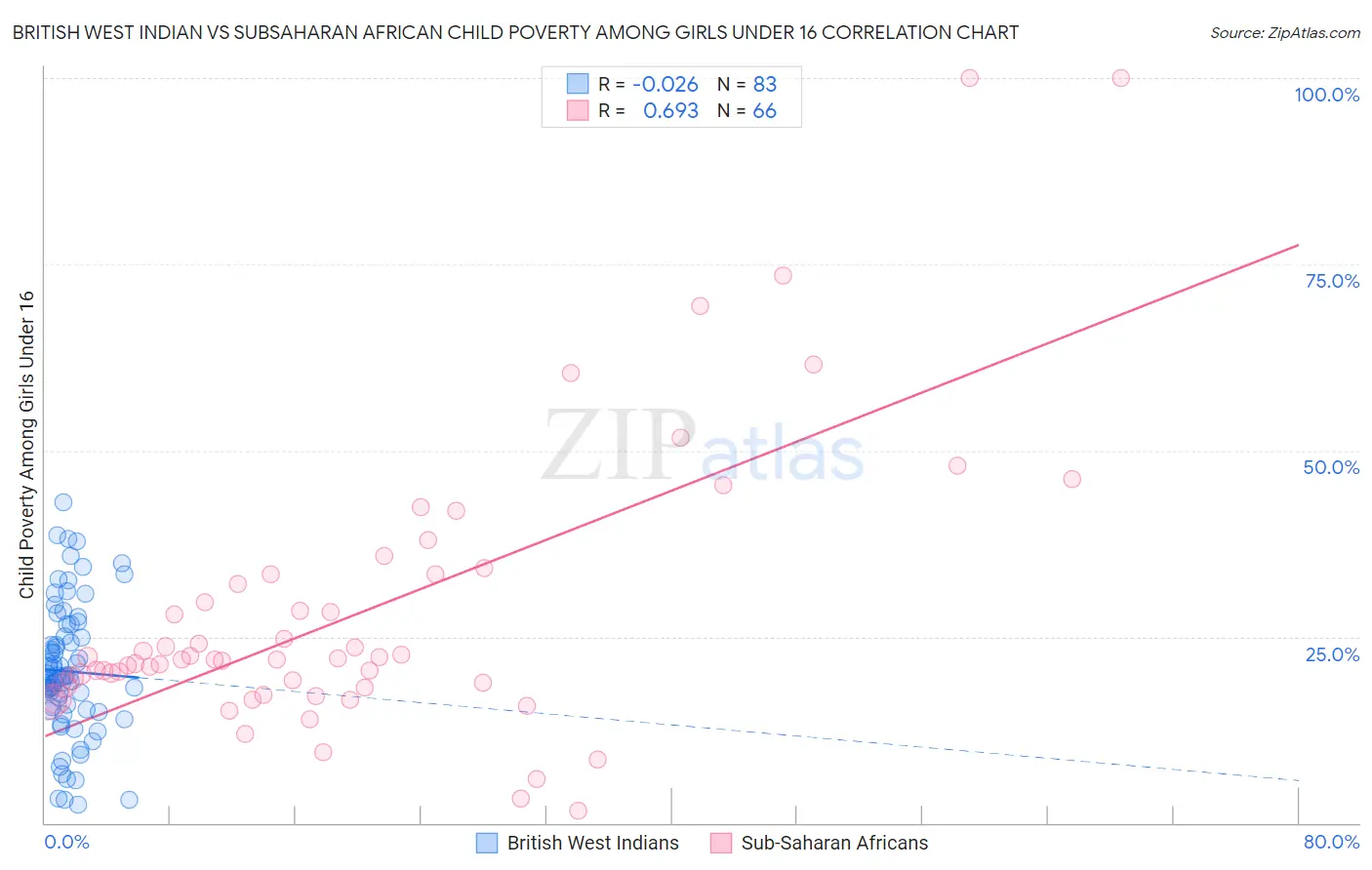 British West Indian vs Subsaharan African Child Poverty Among Girls Under 16