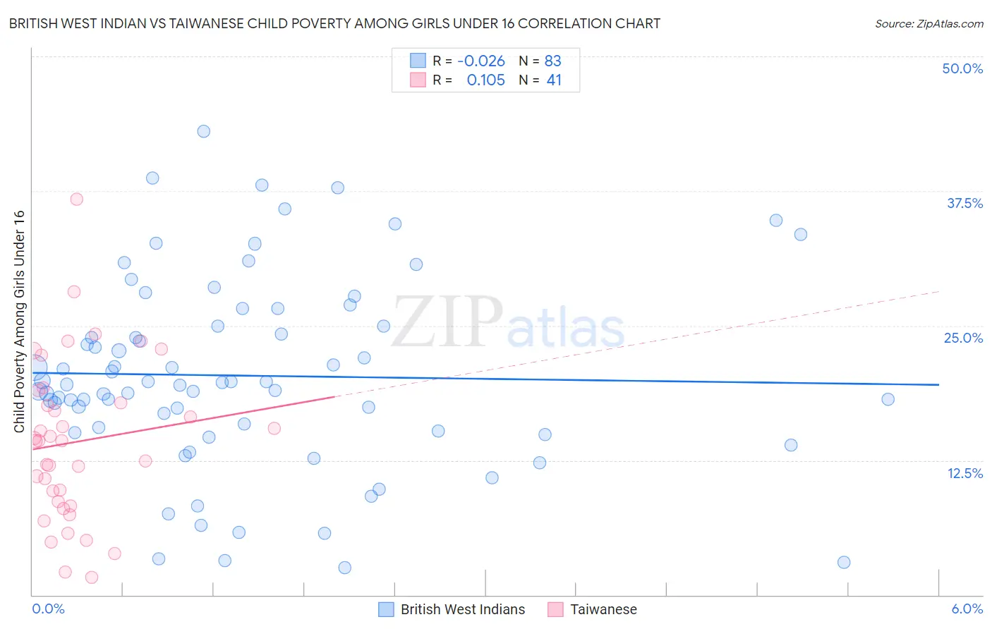 British West Indian vs Taiwanese Child Poverty Among Girls Under 16