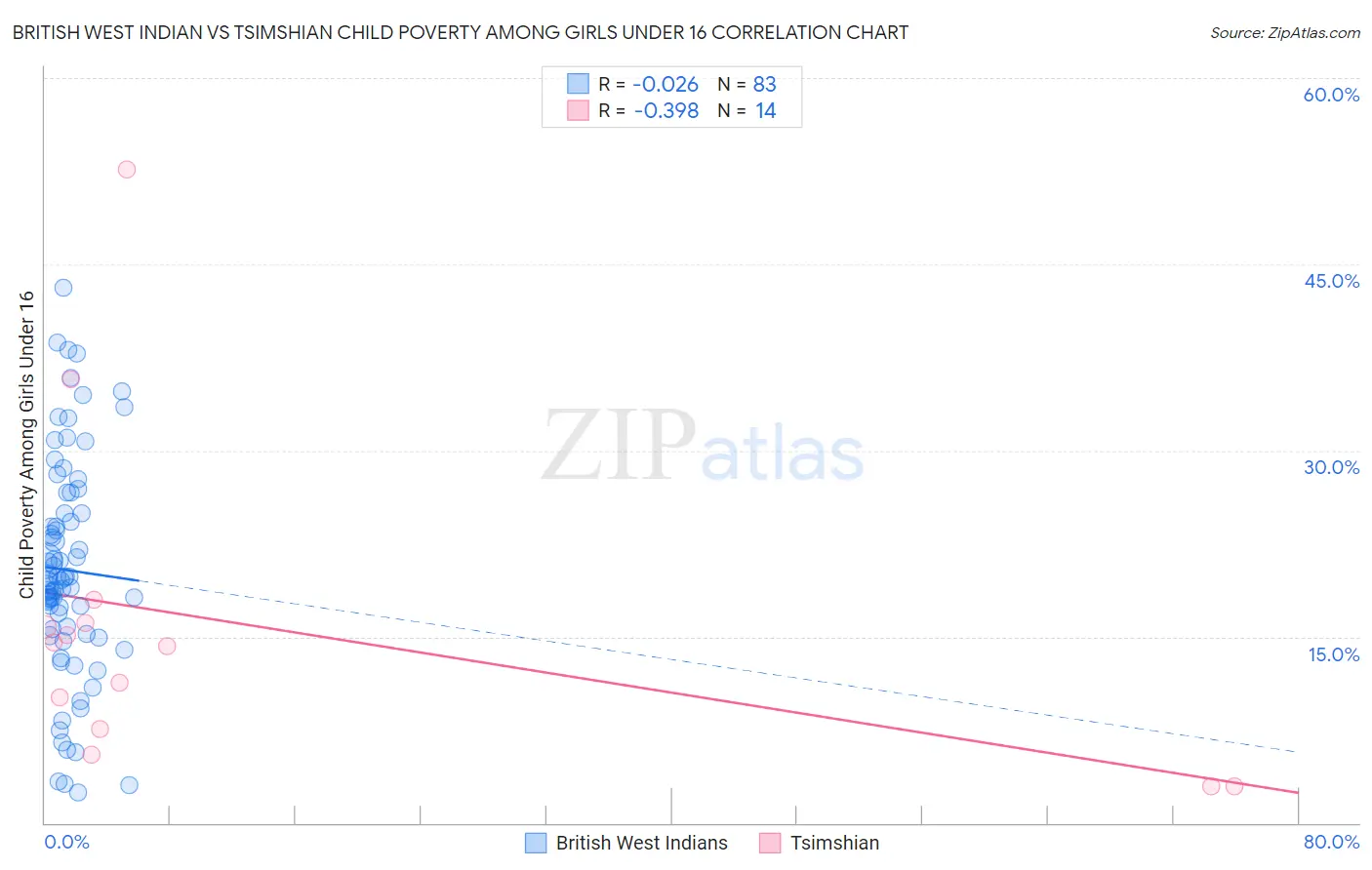 British West Indian vs Tsimshian Child Poverty Among Girls Under 16