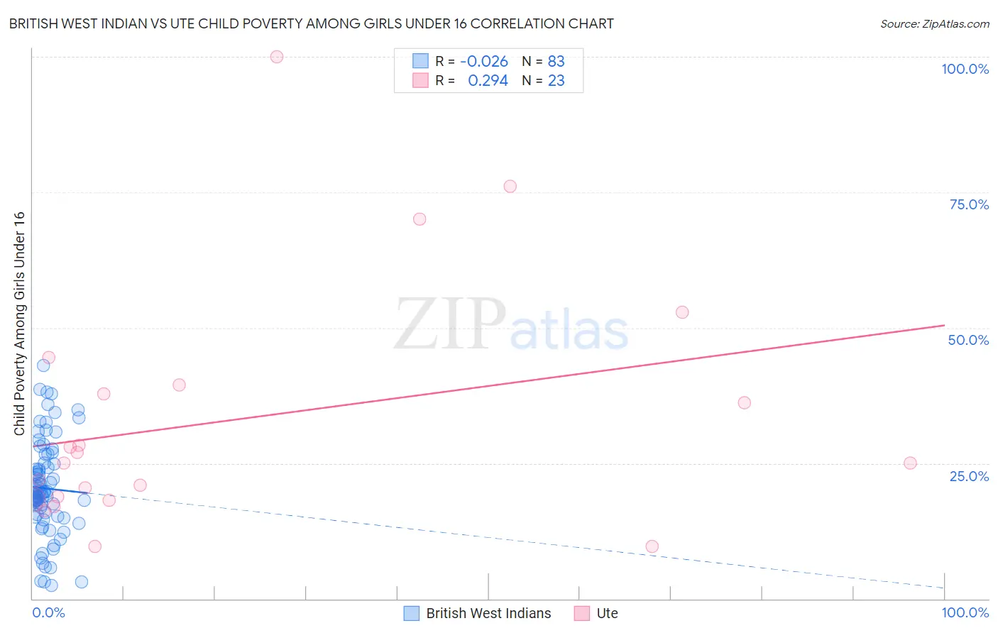 British West Indian vs Ute Child Poverty Among Girls Under 16