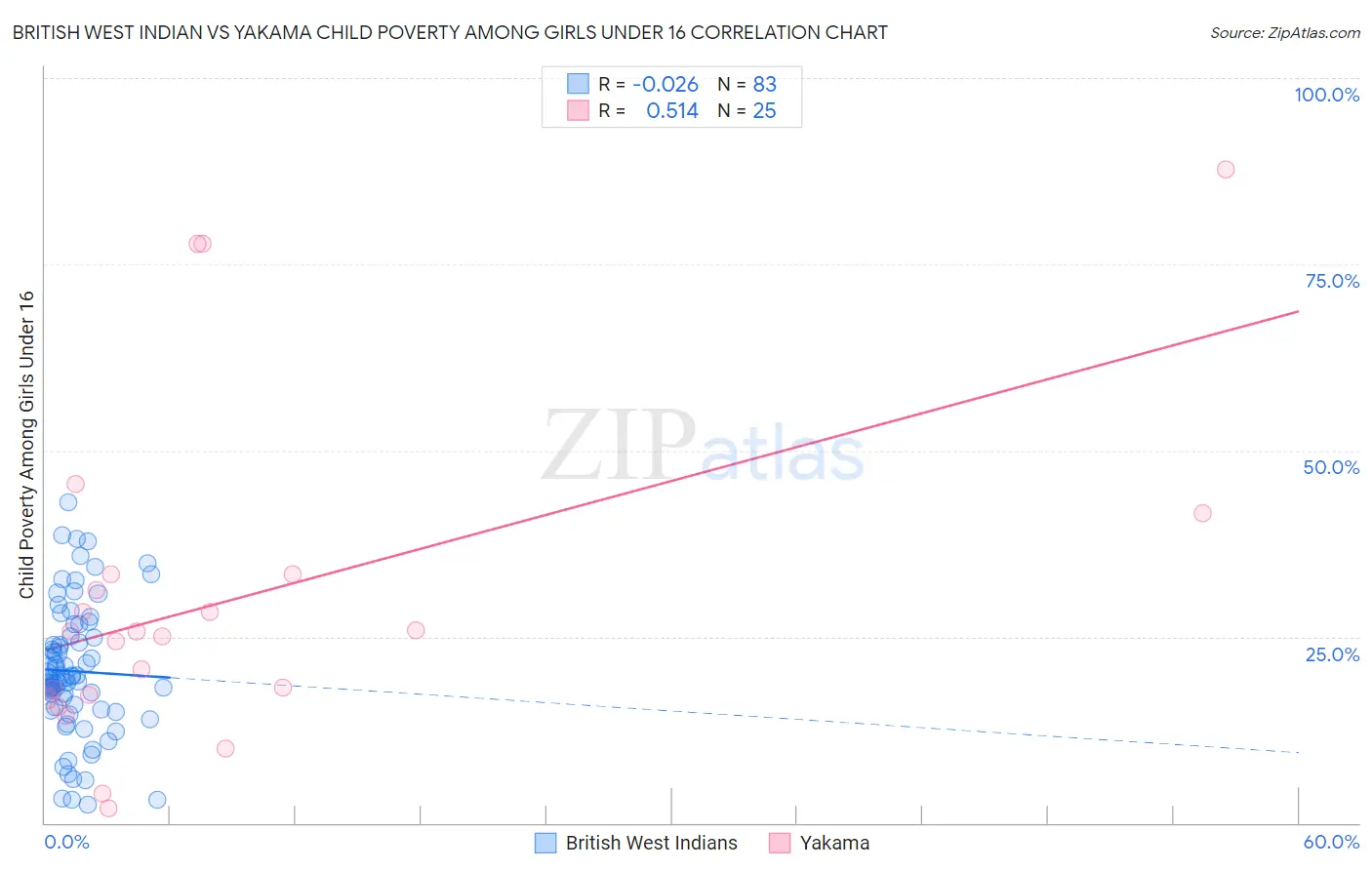 British West Indian vs Yakama Child Poverty Among Girls Under 16