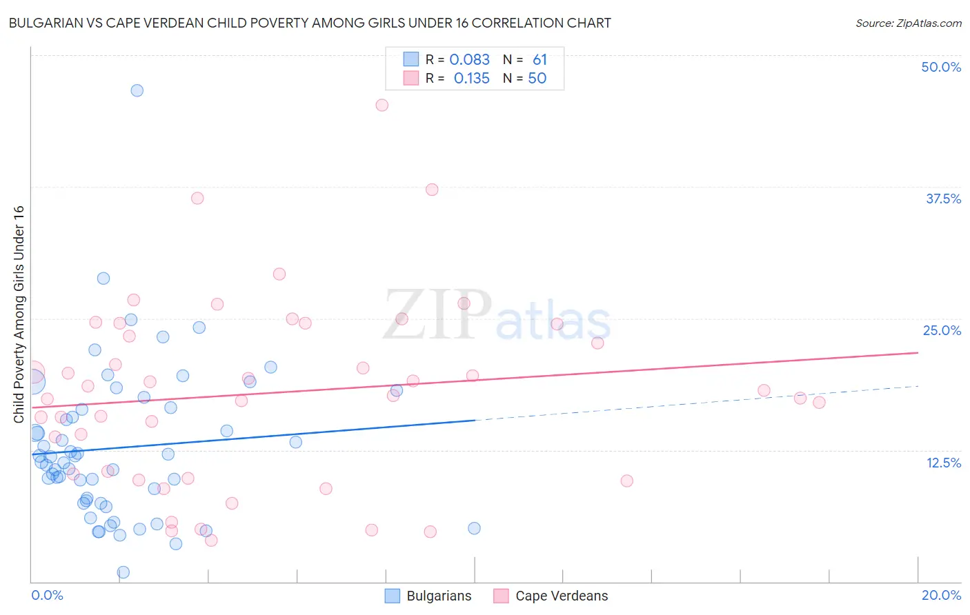 Bulgarian vs Cape Verdean Child Poverty Among Girls Under 16