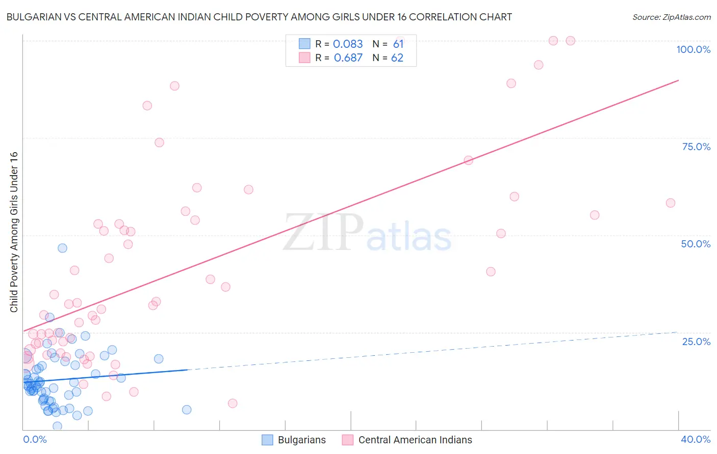 Bulgarian vs Central American Indian Child Poverty Among Girls Under 16