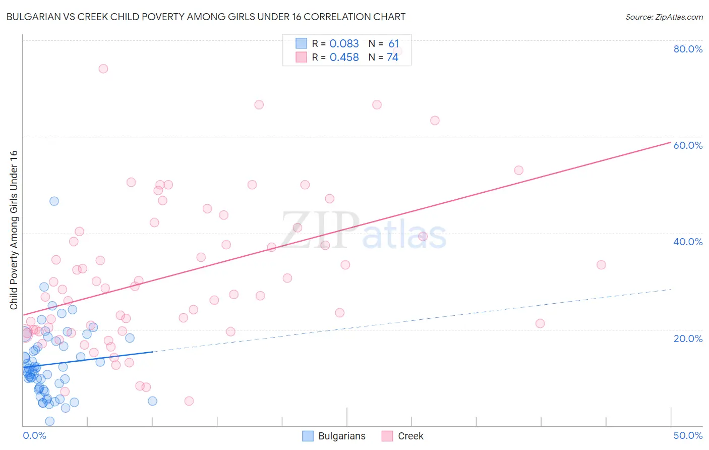 Bulgarian vs Creek Child Poverty Among Girls Under 16