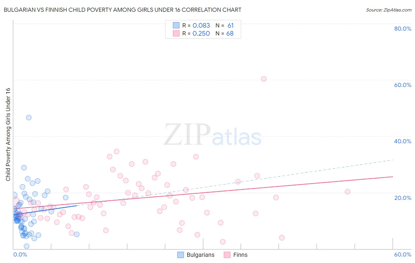 Bulgarian vs Finnish Child Poverty Among Girls Under 16