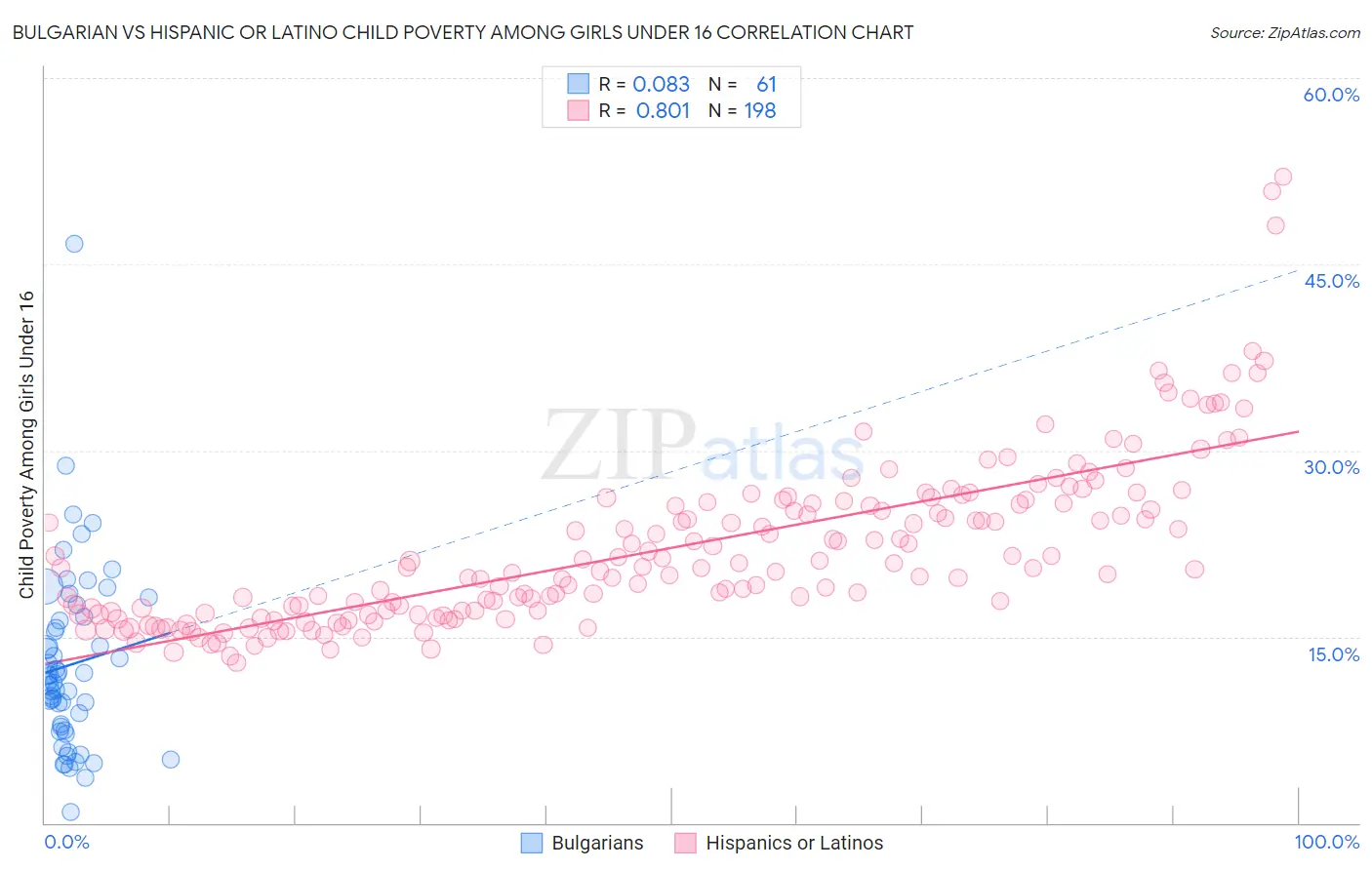 Bulgarian vs Hispanic or Latino Child Poverty Among Girls Under 16