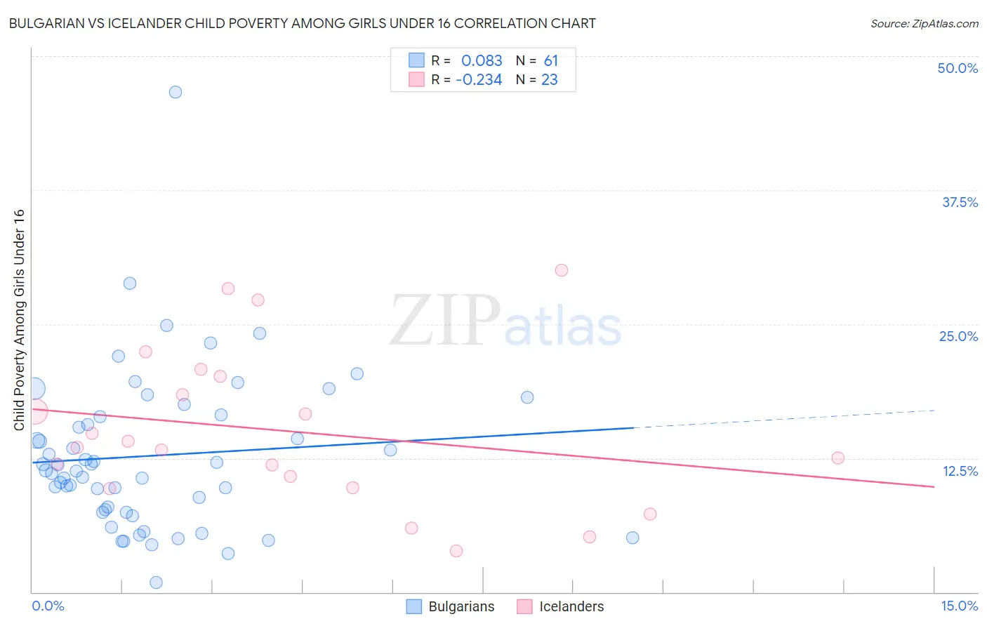 Bulgarian vs Icelander Child Poverty Among Girls Under 16