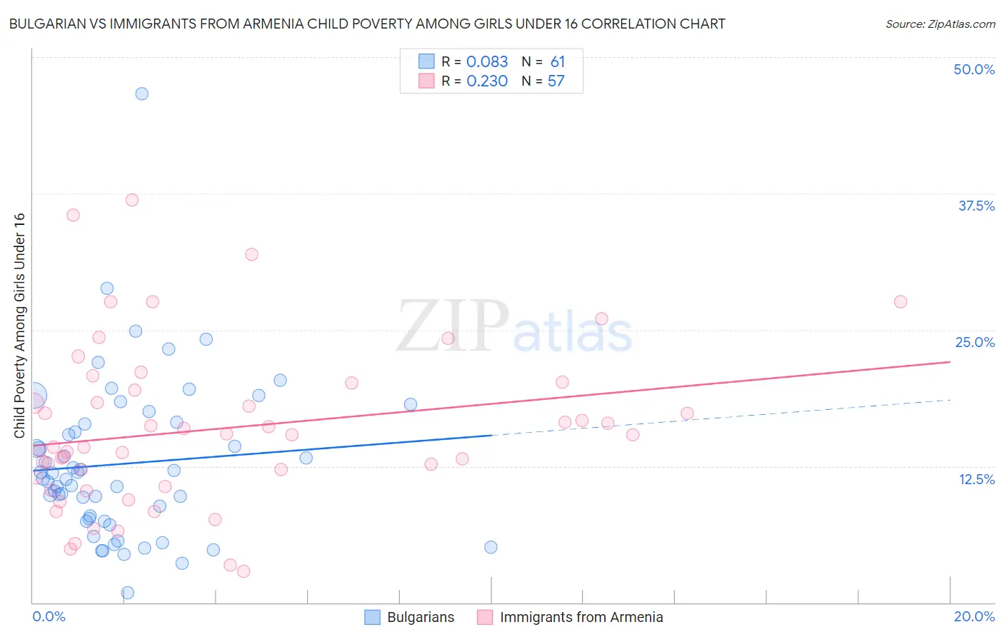 Bulgarian vs Immigrants from Armenia Child Poverty Among Girls Under 16