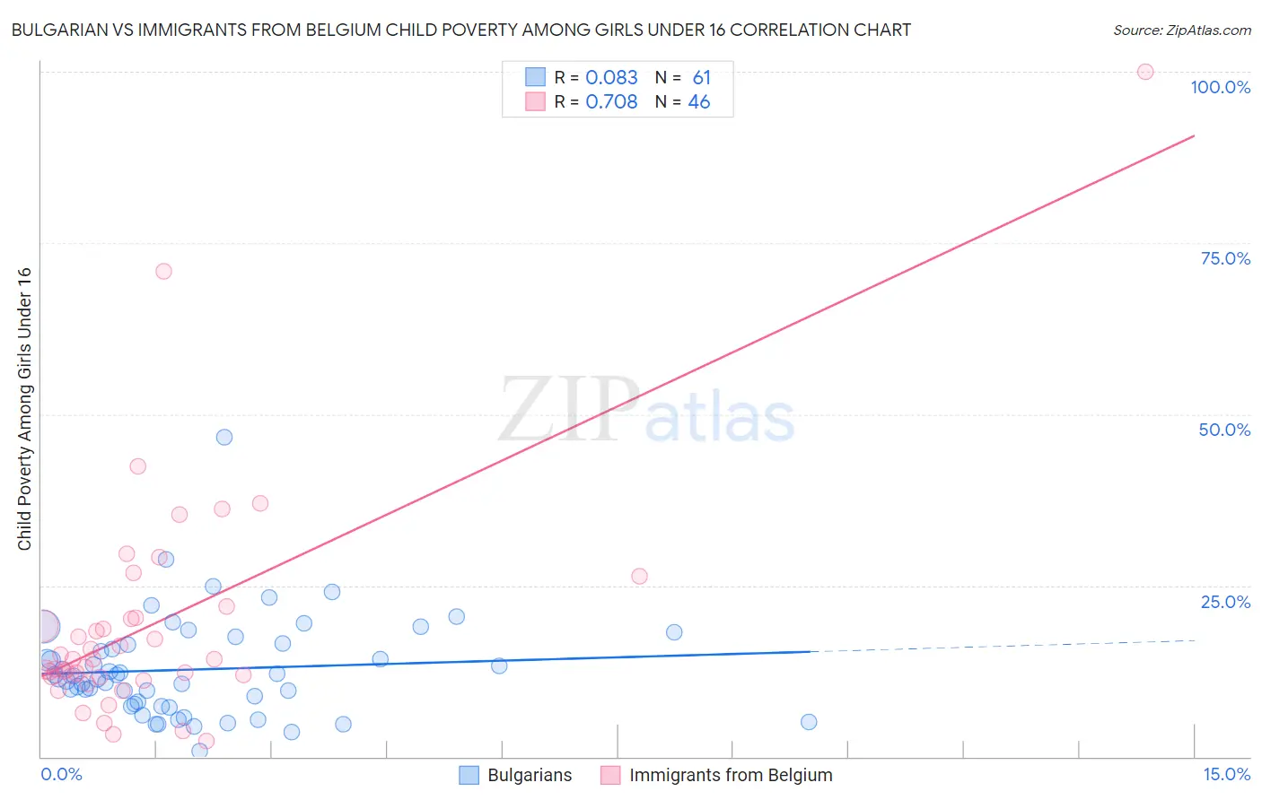 Bulgarian vs Immigrants from Belgium Child Poverty Among Girls Under 16