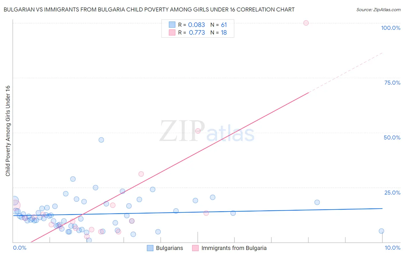 Bulgarian vs Immigrants from Bulgaria Child Poverty Among Girls Under 16