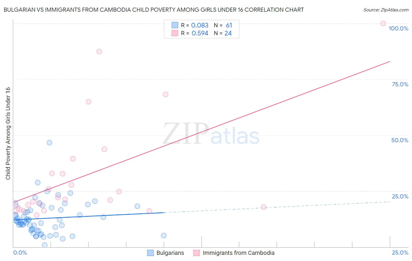 Bulgarian vs Immigrants from Cambodia Child Poverty Among Girls Under 16