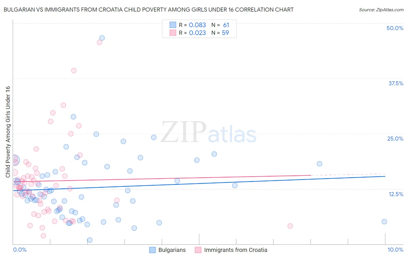 Bulgarian vs Immigrants from Croatia Child Poverty Among Girls Under 16