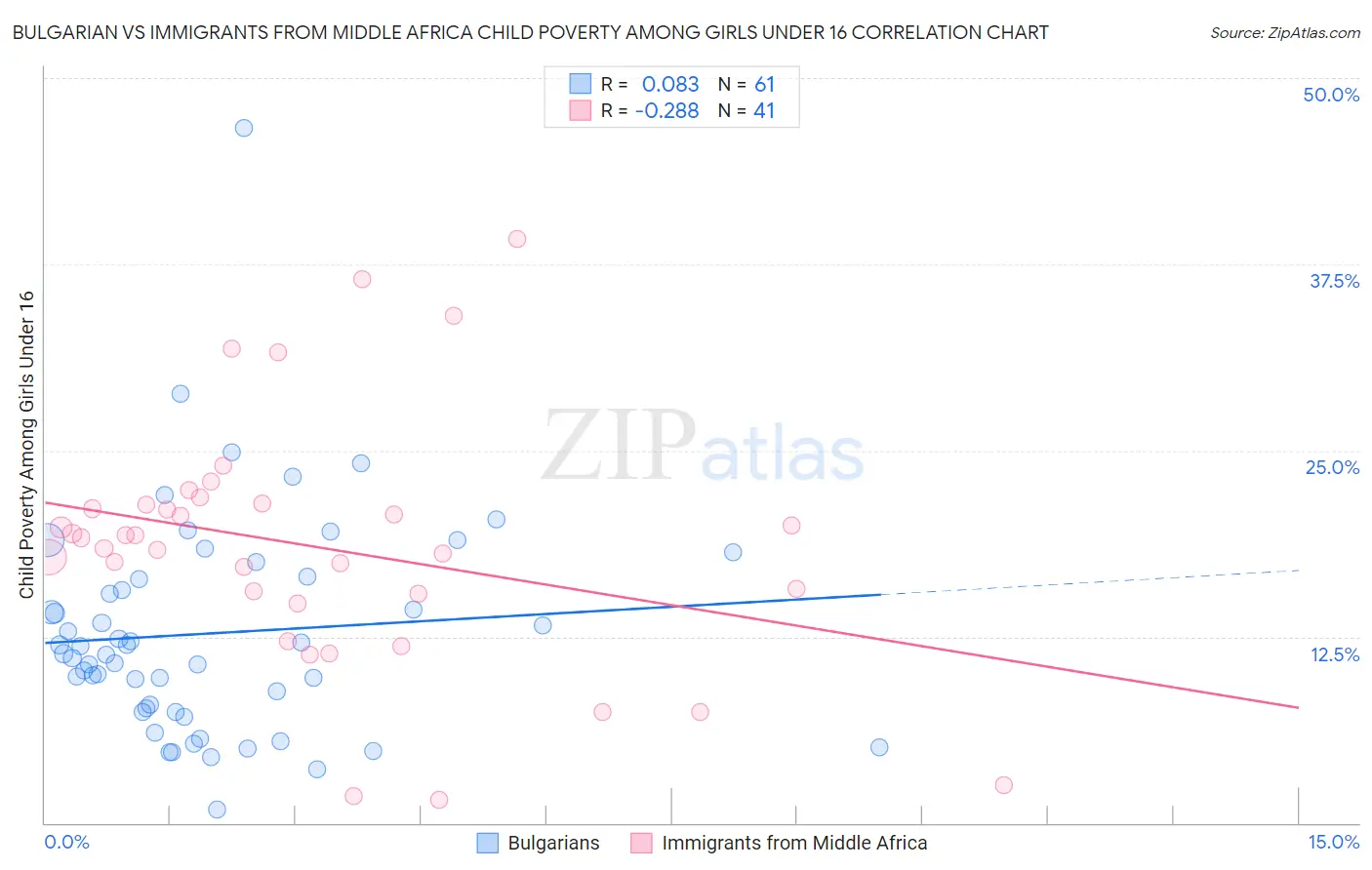 Bulgarian vs Immigrants from Middle Africa Child Poverty Among Girls Under 16