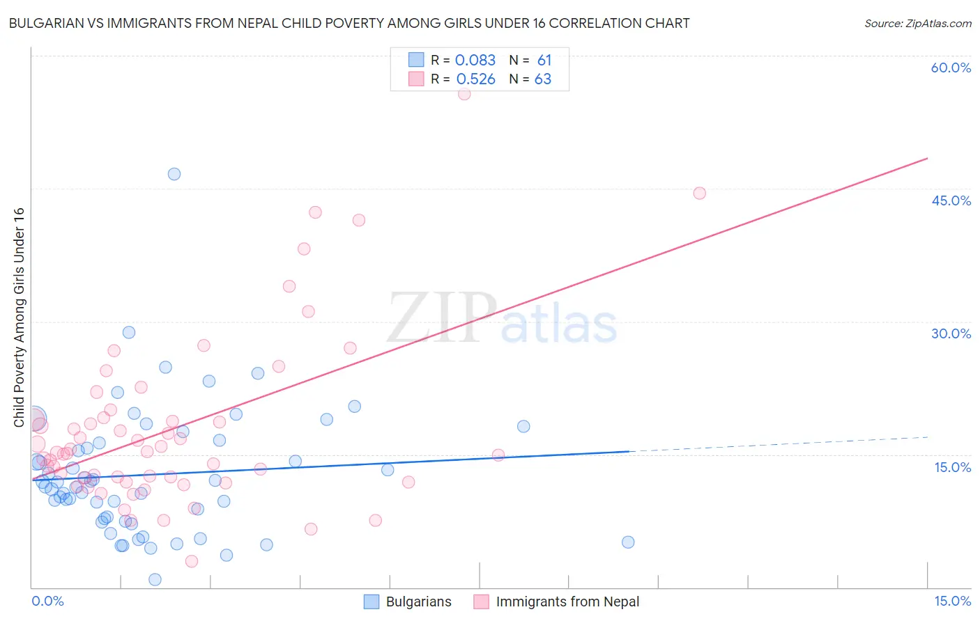 Bulgarian vs Immigrants from Nepal Child Poverty Among Girls Under 16