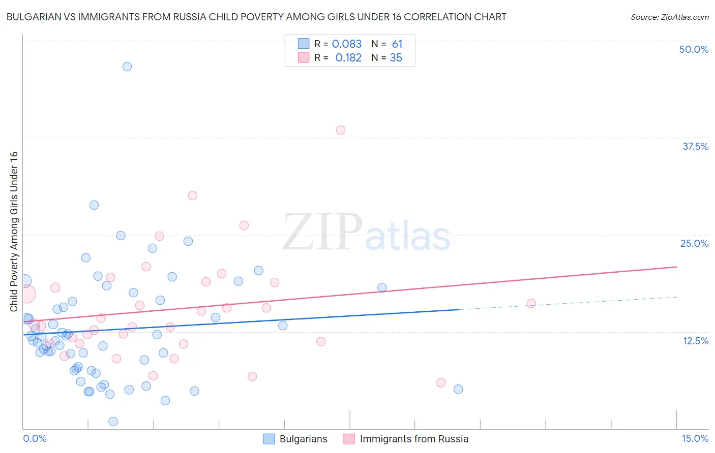 Bulgarian vs Immigrants from Russia Child Poverty Among Girls Under 16