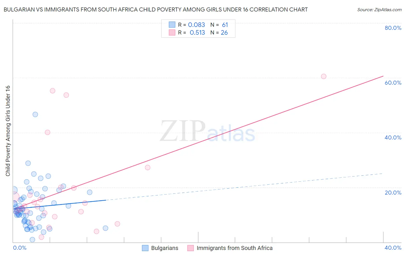 Bulgarian vs Immigrants from South Africa Child Poverty Among Girls Under 16
