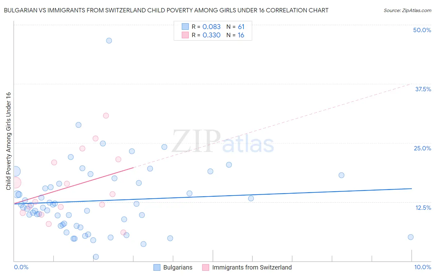 Bulgarian vs Immigrants from Switzerland Child Poverty Among Girls Under 16