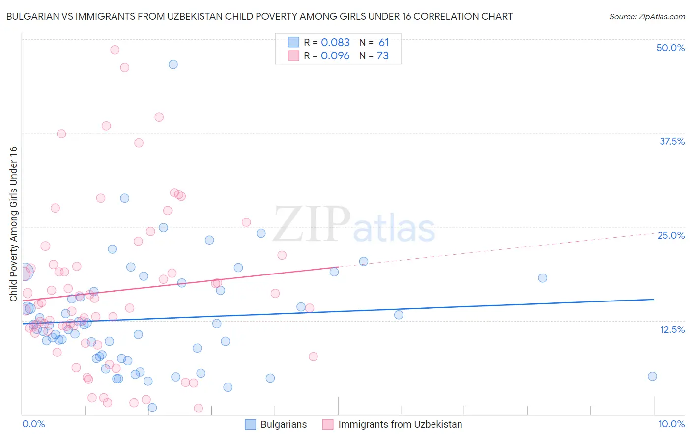 Bulgarian vs Immigrants from Uzbekistan Child Poverty Among Girls Under 16