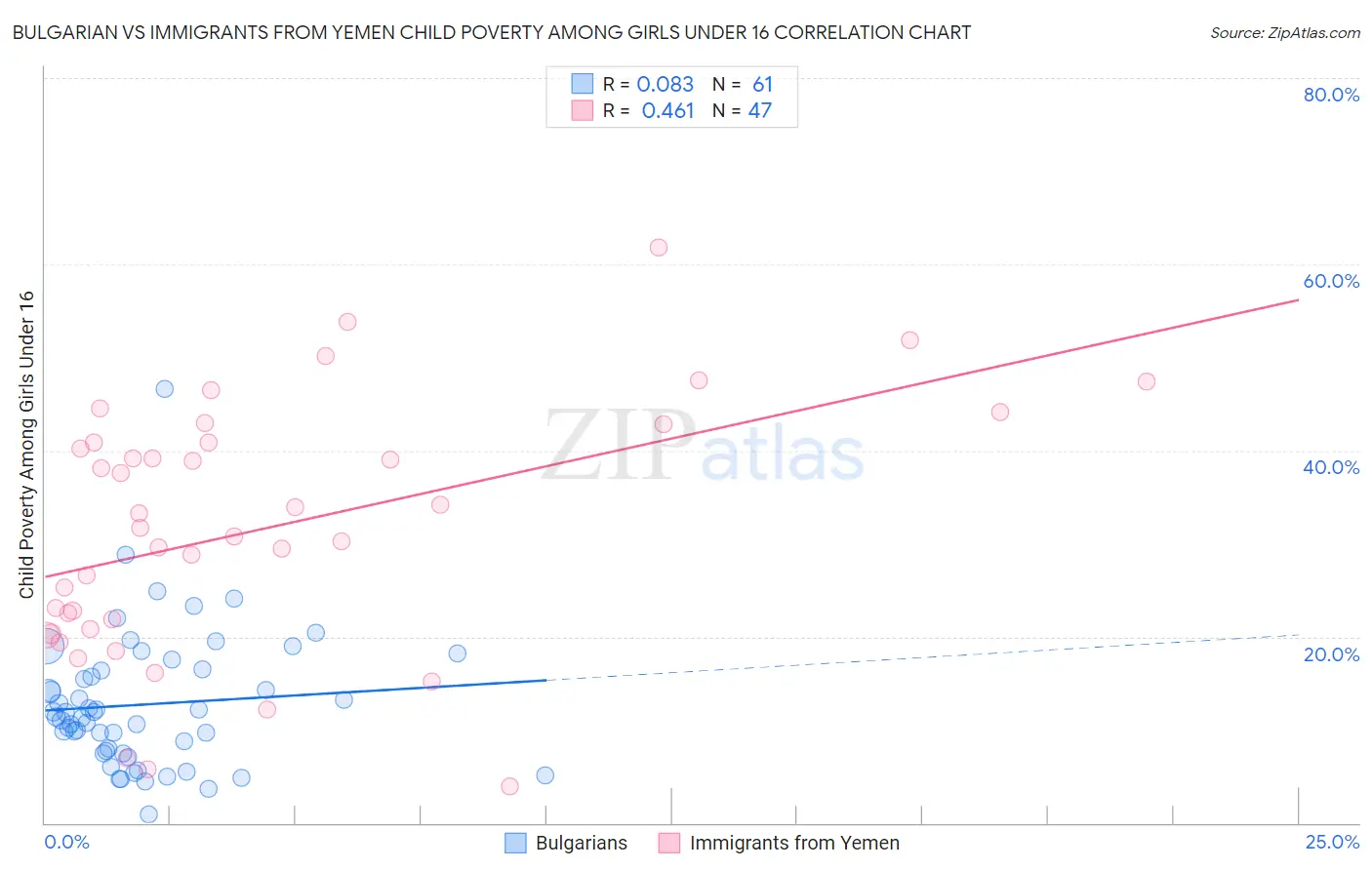 Bulgarian vs Immigrants from Yemen Child Poverty Among Girls Under 16